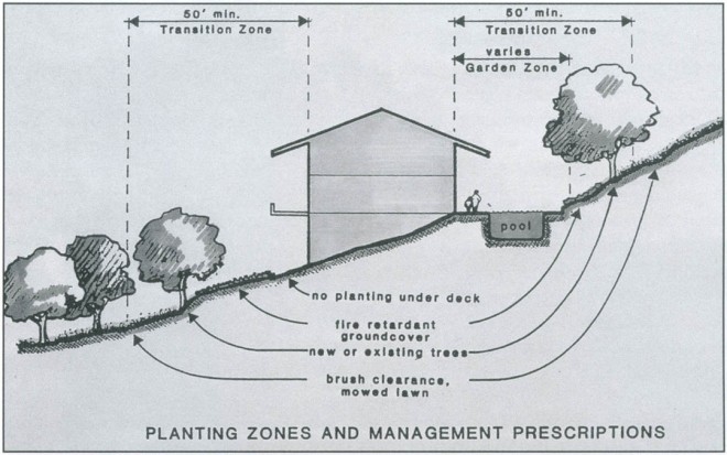 A schematic section through a typical hillside fire-safe landscape, prepared for the Springview Hills Vegetation Management Report